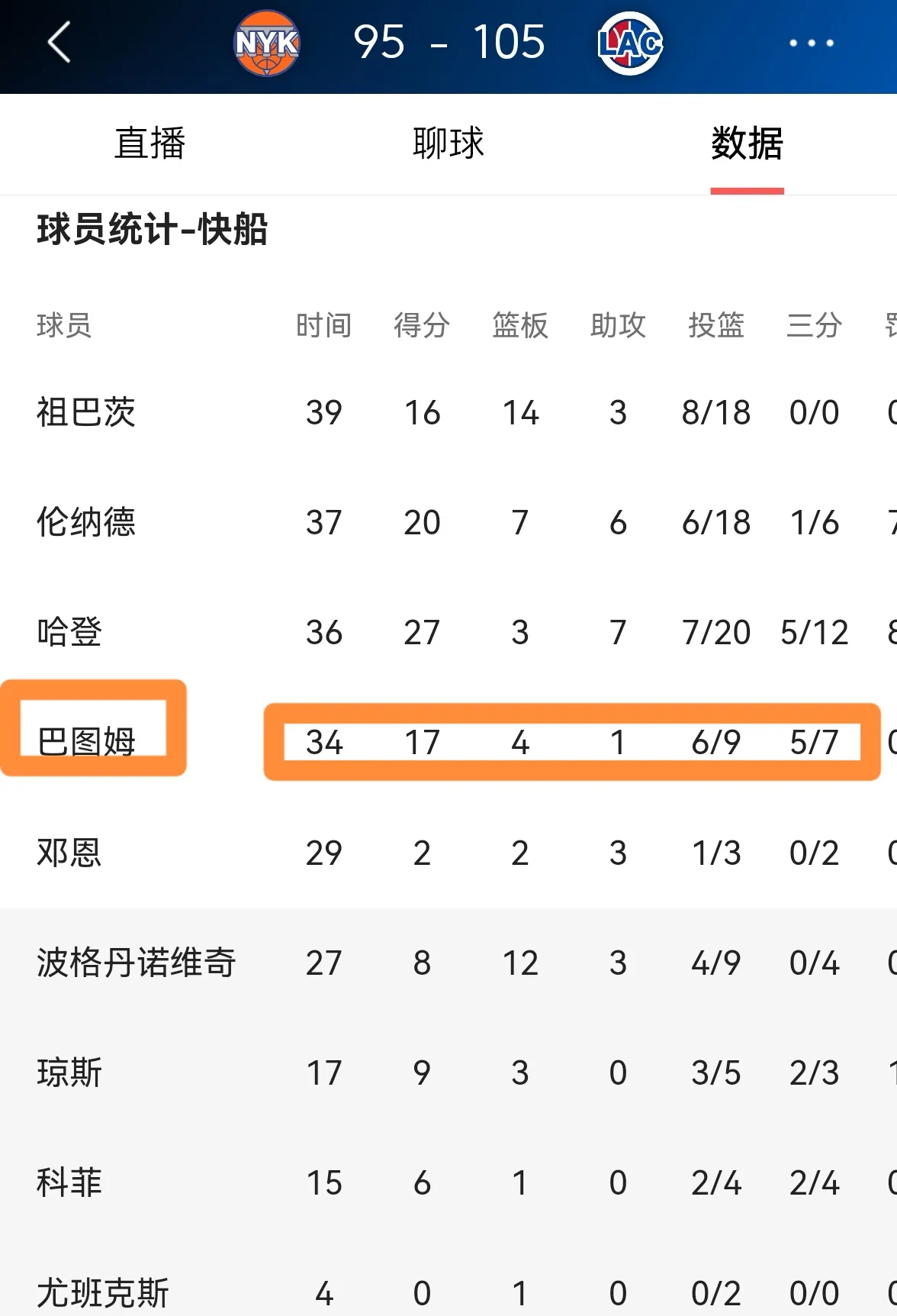 快船完胜湖人B队，拉文打破历史纪录