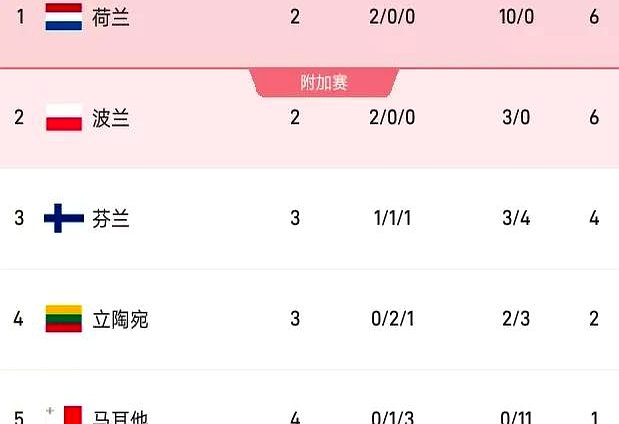 包含英格兰遭遇翻盘失利,积分榜稍显失衡的词条 包含英格兰遭遇翻盘失利,积分榜稍显失衡的词条