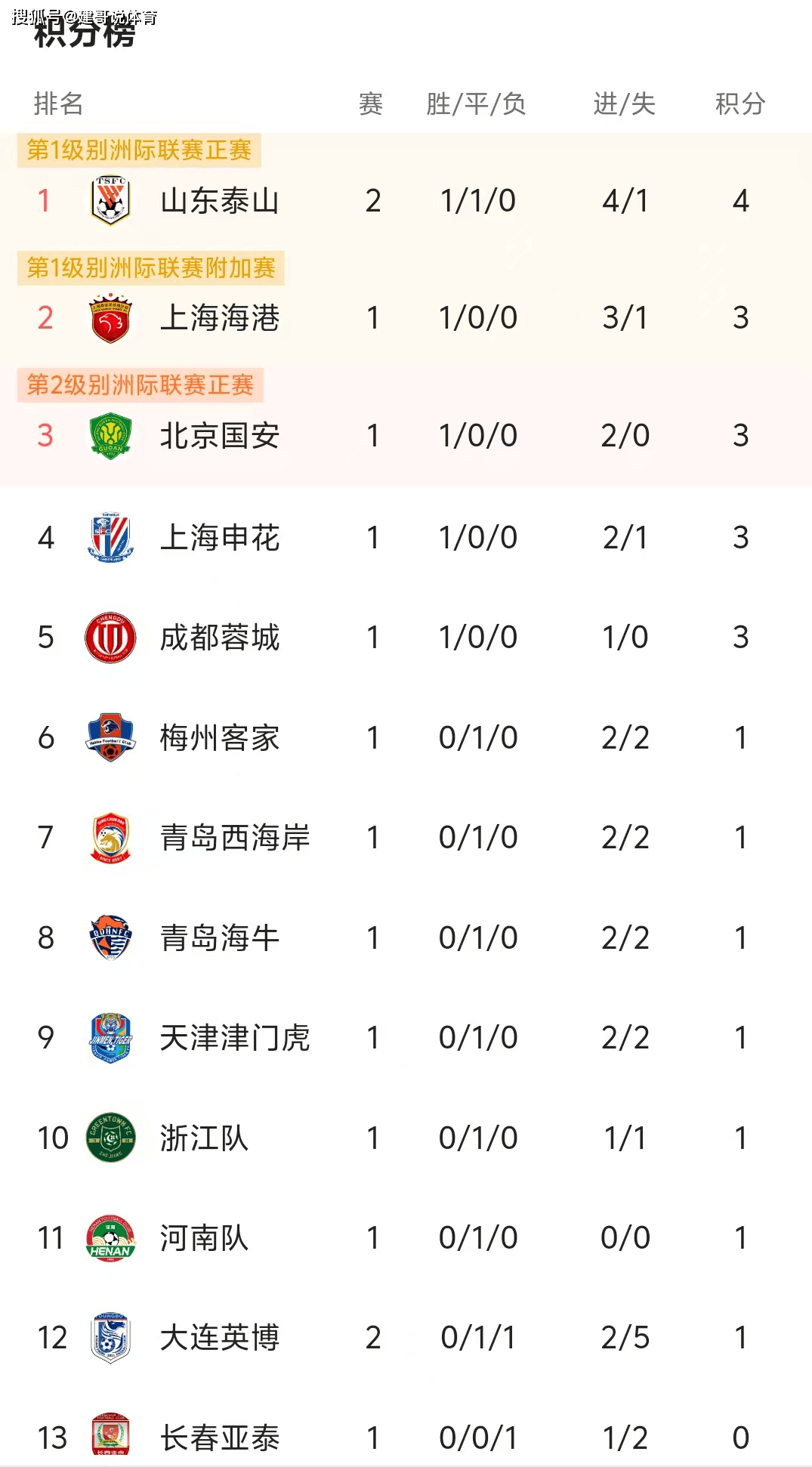 国安主场告捷，继续领跑中超积分榜的简单介绍