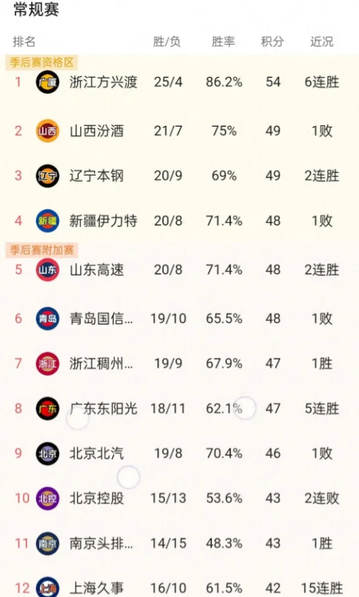 九游娱乐官方-广东宏远主场神奇逆转，领先积分榜